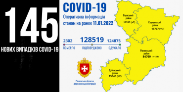 На Рівненщині +145 нових випадків COVID п’ятеро людей померли